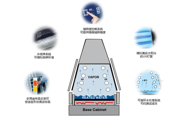 QUV紫外老化箱产品结构