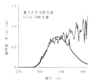 光谱比较