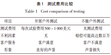 测试费用比较