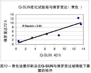 Q-SUN与佛罗里达玻璃暴露的排序