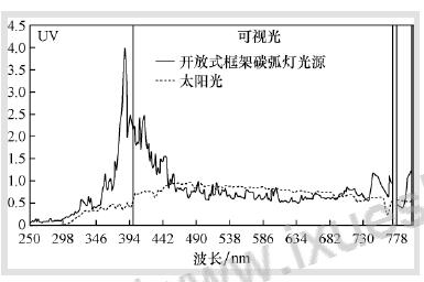 开放式框架的碳弧灯和太阳光( 阳光碳弧)