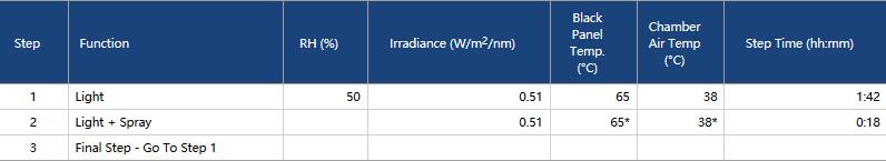 Q-SUN氙灯老化试验箱用于GB/T 1865 cycle A方法一的测试方法