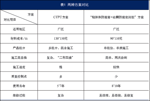 方案对比