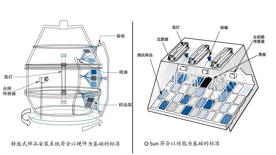 Q-SUN氙灯试验箱辐照度均匀性较好插图